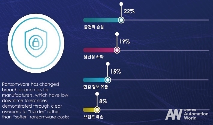 그림 1 제조 분야 랜섬웨어 공격의 부정적 영향 (출처: 2022년 탈레스 데이터 위협 보고서)