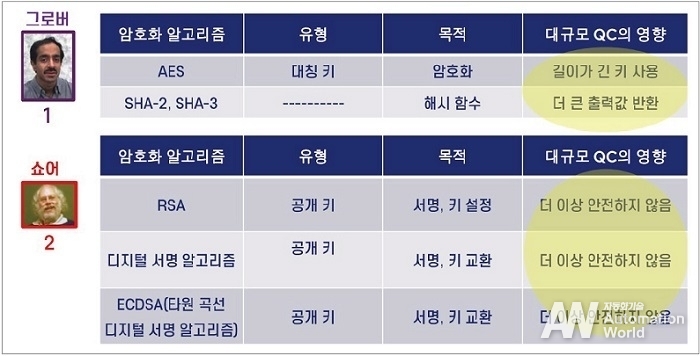 표 1 양자 컴퓨터가 암호화에 미치는 영향