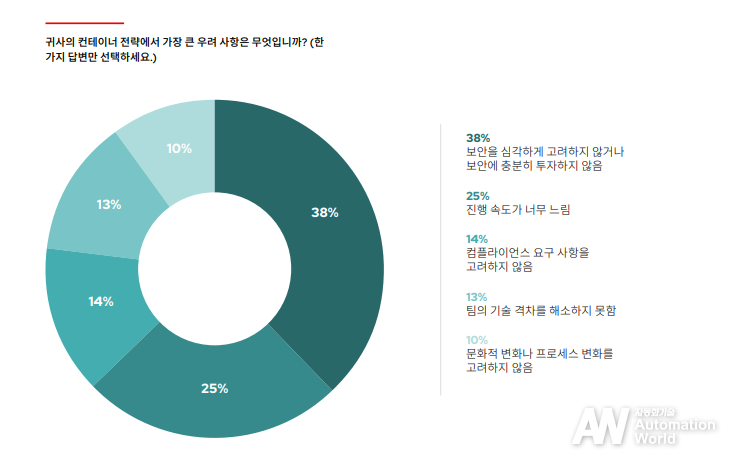 응답자는 컨테이너 전략에서 기업 및 조직의 보안에 대한 투자 현황에 대해 우려했다. (출처 : 레드햇)