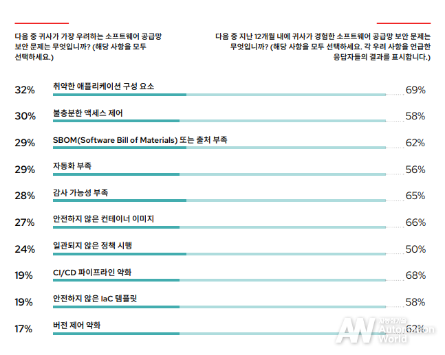 소프트웨어 공급망 보안 측면 응답자 우려사항 및 경험 관련 자료 (출처 : 레드햇)