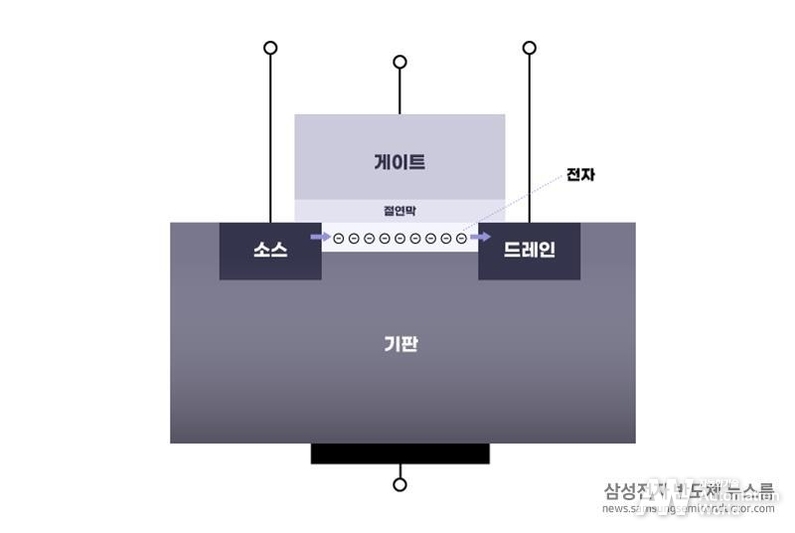 트랜지스터 구조의 예(nMOSFET) (출처: 삼성전자)