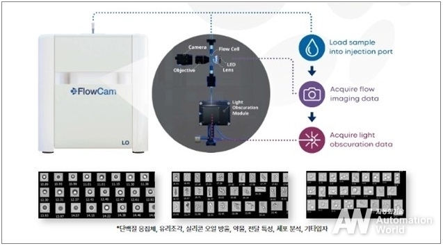 FlowCam의 원리
