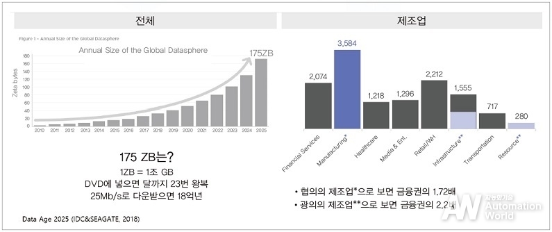 제조업 데이터 현황 및 전망