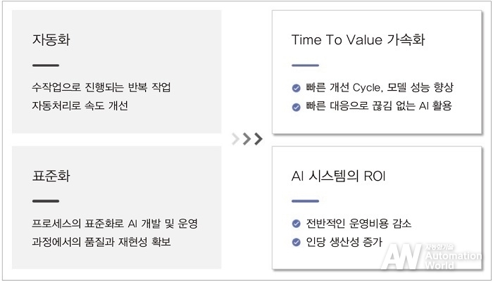 MLOps의 비즈니스 가치