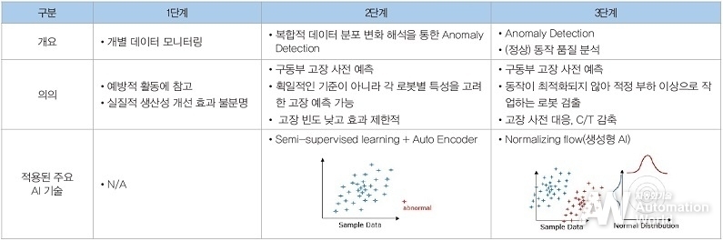 이상탐지 관련 AI 기술 발전 (마키나락스&현대자동차 로봇 이상탐지 협업 사례)