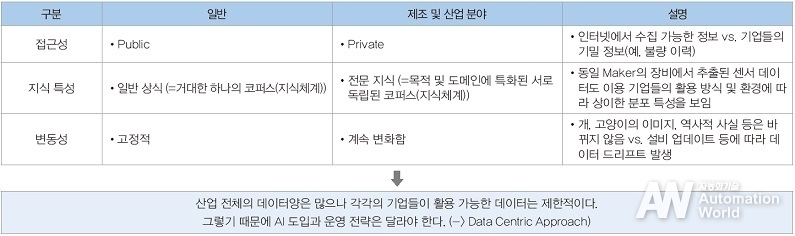 일반 vs. 제조 및 산업 분야 데이터 특성 비교
