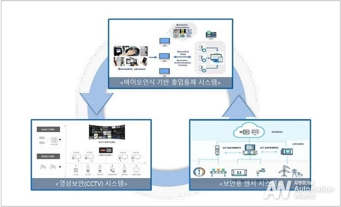 이종 물리보안 시스템 연동 개념도
