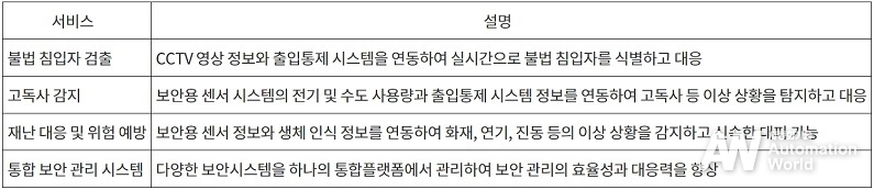 상호연동 API 표준 제정 시 적용 가능한 서비스