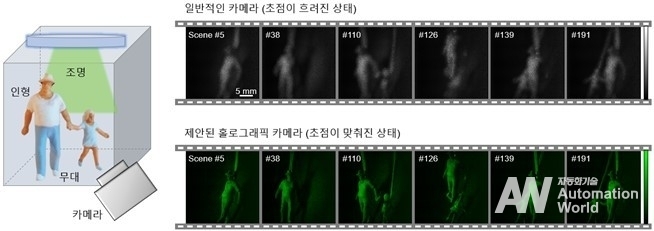 일반적인 카메라와 제안된 홀로그래픽 카메라에서 촬영된 움직이는 인형의 모습 (출처 : KAIST)