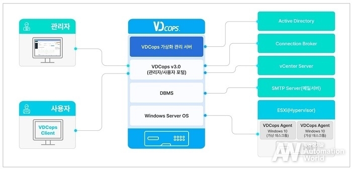 크리아이티 VDCops 아키텍쳐