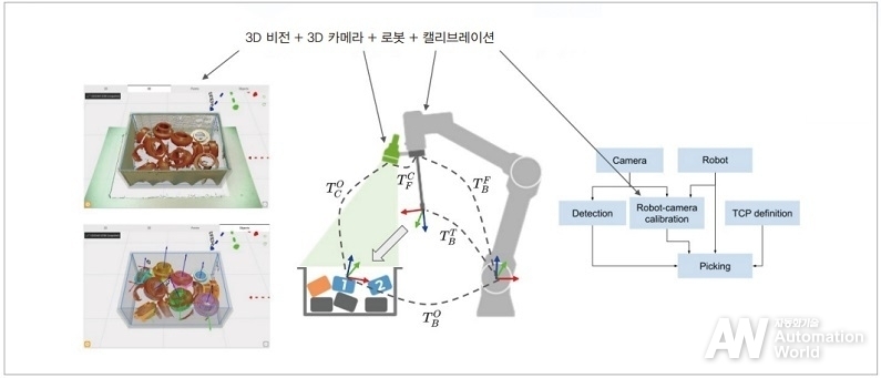 3D 로봇 비전 동작 원리