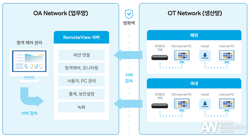 알서포트 RemoteView 시스템 구성도 (출처 : 알서포트)