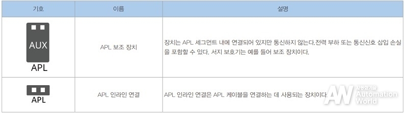 표 2. 기타 APL 구성 요소의 유형
