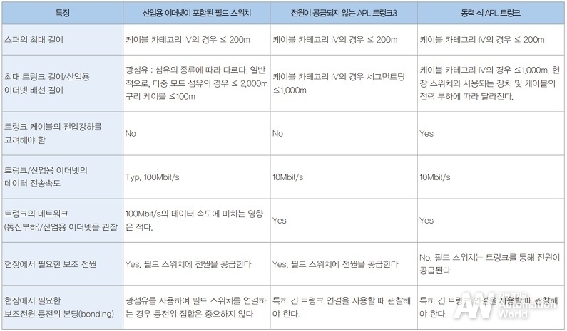 표 4. 다양한 APL 네트워크 구조의 특징