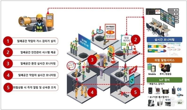 밀폐 공간 안전모니터링 시스템