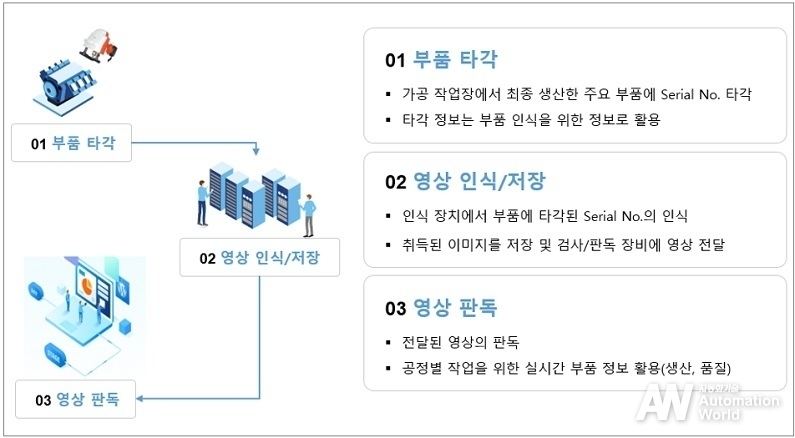 지능형 가공 공정관리 품질시스템 (부품 타각 및 인식/판독)