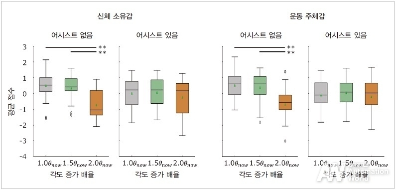 그림 5. 관절 각도 확대 차이가 주관 평가에 미치는 영향