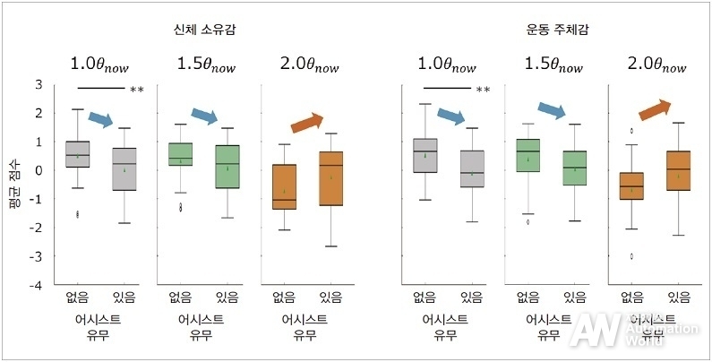 그림 6. 역각 어시스트 유무가 주관 평가에 미치는 영향