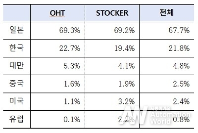 기술 분야별/국가별 출원 점유율 비교