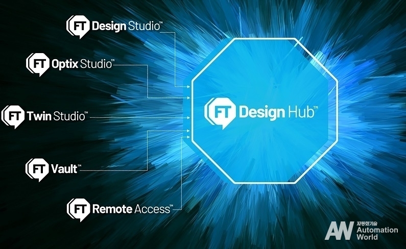 로크웰 오토메이션의 FactoryTalk® design hub software diagram