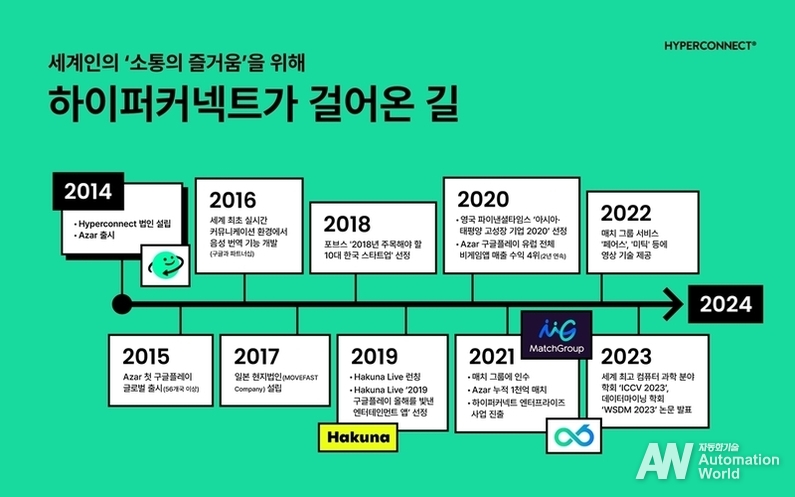 하이퍼커넥트의 주요 연혁