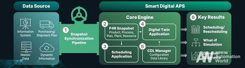 Smart Digital Twin APS 작동 구조 (출처 : 엠아이큐브솔루션)