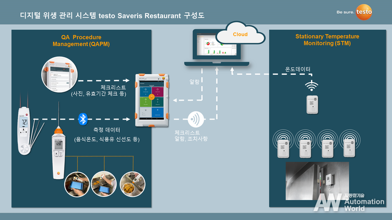 ‘testo Saveris Restaurant’의 기본 시스템 구성