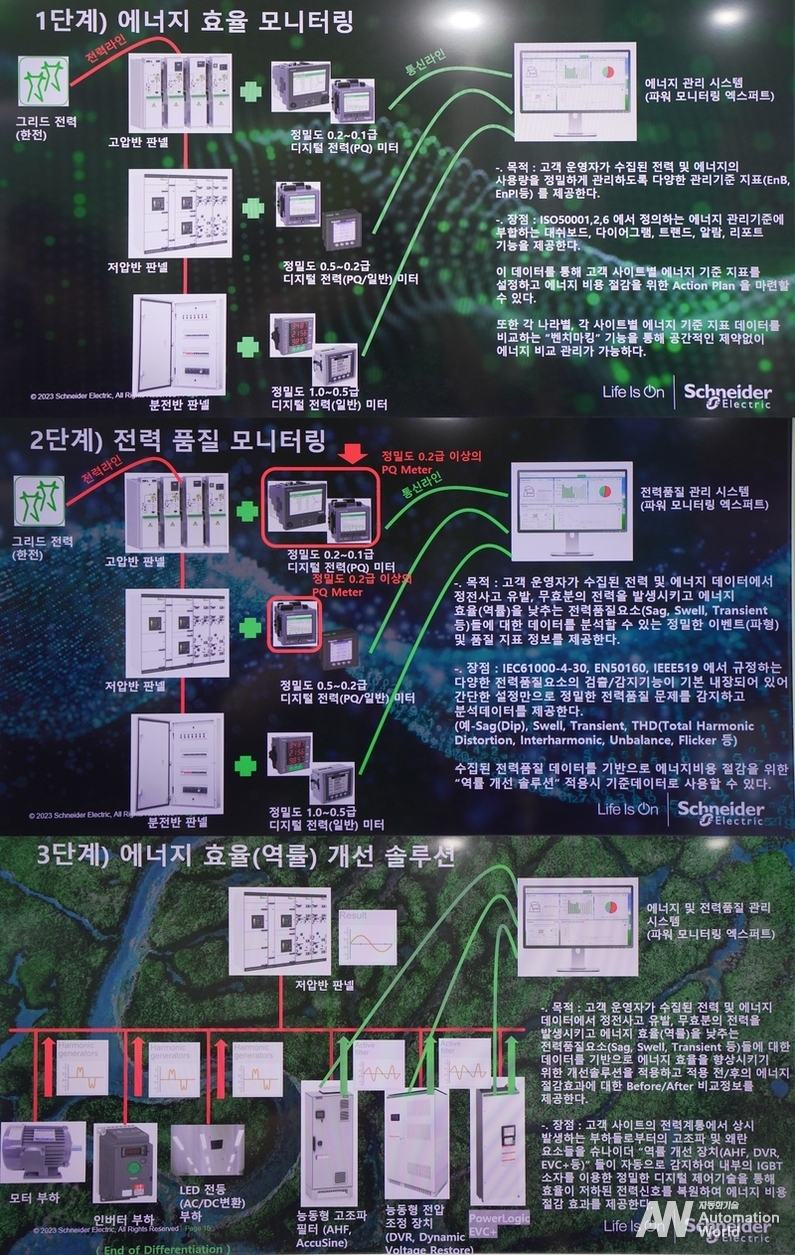 PME는 세 가지 매뉴얼을 통해 에너지 최적화 기능을 제공한다. (출처 : 헬로티)