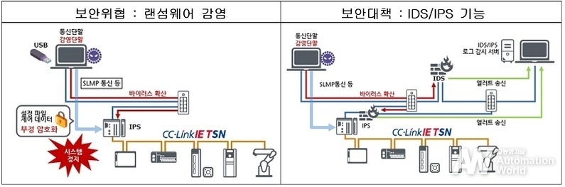 외부기기 경유 랜섬웨어에 따른 보안 위협과 보안 대책