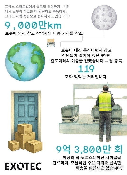 엑소텍 창립 10주년 성과 인포그래픽 / 출처 - 엑소텍 