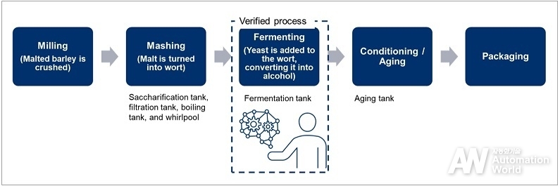 자율 제어 AI가 도출한 온도 설정 스케줄을 검증하는 과정